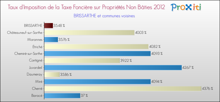 Taux d'imposition de la taxe foncière sur les immeubles et terrains non batis 2012 pour BRISSARTHE et les communes proches Comparaison des taux d'imposition de la taxe foncière sur les immeubles et terrains non batis 2012 pour BRISSARTHE et les communes voisines