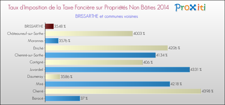 Taux d'imposition de la taxe foncière sur les immeubles et terrains non batis 2014 pour BRISSARTHE et les communes proches Comparaison des taux d'imposition de la taxe foncière sur les immeubles et terrains non batis 2014 pour BRISSARTHE et les communes voisines