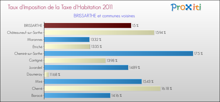 Taux d'imposition de la taxe d'habitation 2011 pour BRISSARTHE et les communes proches Comparaison des taux d'imposition de la taxe d'habitation 2011 pour BRISSARTHE et les communes voisines