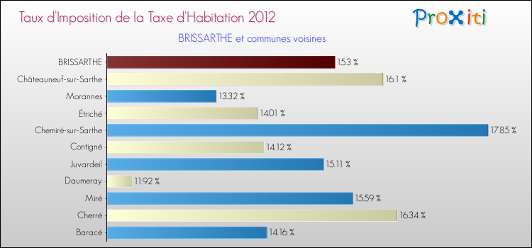 Taux d'imposition de la taxe d'habitation 2012 pour BRISSARTHE et les communes proches Comparaison des taux d'imposition de la taxe d'habitation 2012 pour BRISSARTHE et les communes voisines