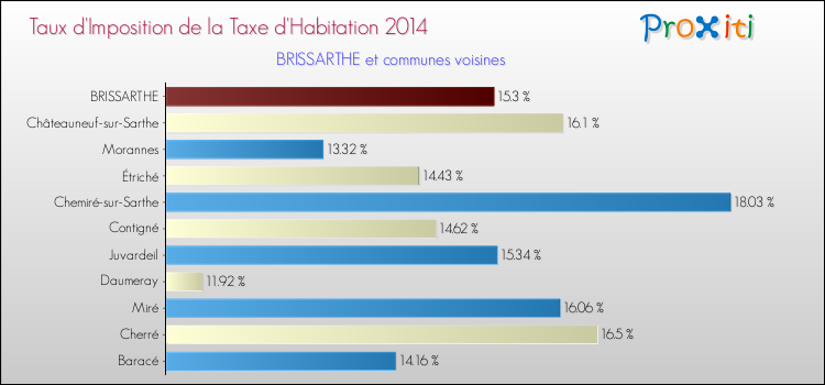 Taux d'imposition de la taxe d'habitation 2014 pour BRISSARTHE et les communes proches Comparaison des taux d'imposition de la taxe d'habitation 2014 pour BRISSARTHE et les communes voisines