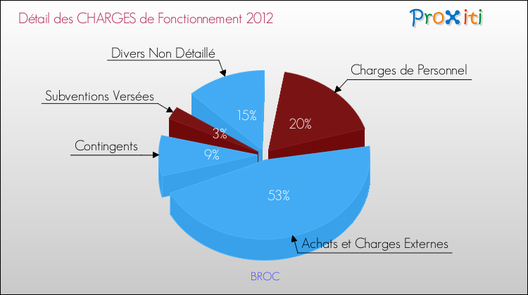 Décomposition des Charges de Fonctionnement 2012 de la commune de BROC Charges de Fonctionnement 2012 pour la commune de BROC