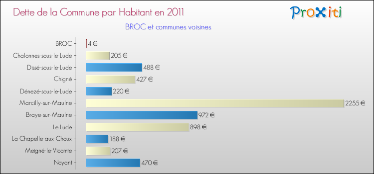 Dette par habitant de la commune en 2011 pour BROC et les communes proches Comparaison de la dette par habitant de la commune en 2011 pour BROC et les communes voisines