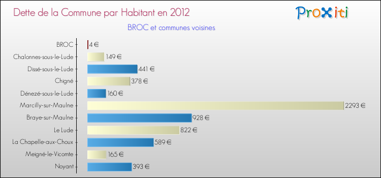 Dette par habitant de la commune en 2012 pour BROC et les communes proches Comparaison de la dette par habitant de la commune en 2012 pour BROC et les communes voisines