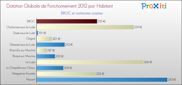 Montant des dotations globales de fonctionnement DGF par Habitant pour BROC et les communes proches Comparaison des des dotations globales de fonctionnement DGF par habitant pour BROC et les communes voisines