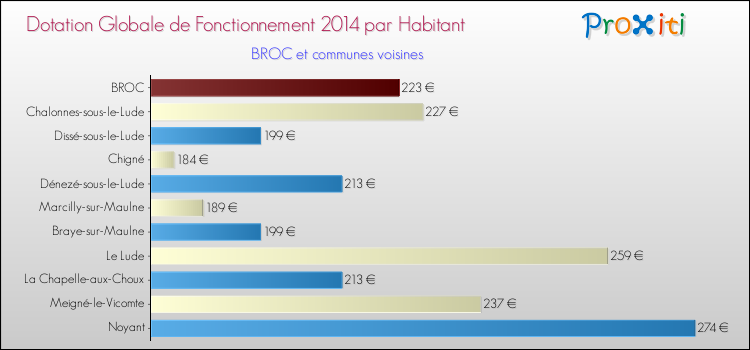 Montant des dotations globales de fonctionnement DGF par Habitant pour BROC et les communes proches en 2014. Comparaison des des dotations globales de fonctionnement DGF par habitant pour BROC et les communes voisines en 2014.