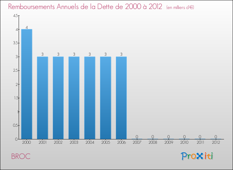 Evolution de l'annuité de la dette pour la commune de BROC de 2000 à 2012 Annuités de la dette pour BROC de 2000 à 2012