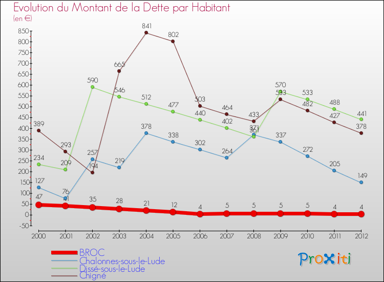 Evolution de la dette par habitant pour la commune de BROC et les communes proches de 2000 à 2012 Comparaison de la dette par habitant pour BROC et les communes voisines de 2000 à 2012