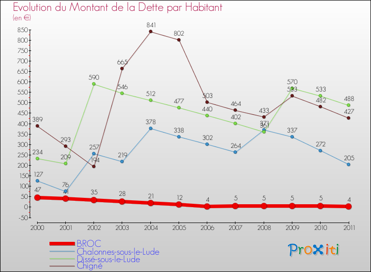 Evolution de la dette par habitant pour la commune de BROC et les communes proches Comparaison de la dette par habitant pour BROC et les communes voisines