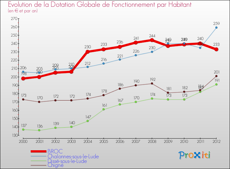 Evolution et montant de la dotation globale de fonctionnement par Habitant pour BROC et les communes proches Comparaison des dotations globales de fonctionnement par habitant pour BROC et les communes voisines