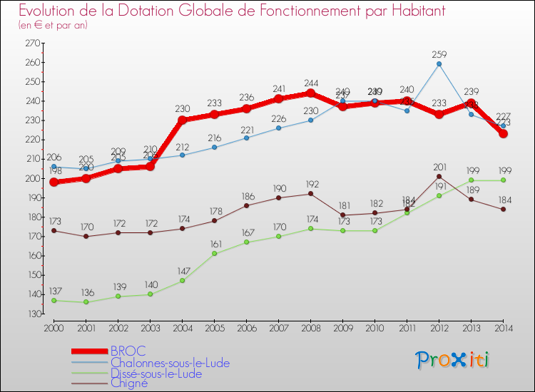Evolution et montant de la dotation globale de fonctionnement par Habitant pour BROC et les communes proches de 2000 à 2014. Comparaison des dotations globales de fonctionnement par habitant pour BROC et les communes voisines de 2000 à 2014.
