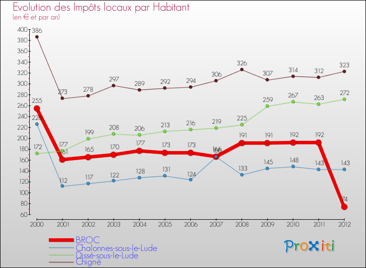 Evolution et montant des impôts locaux par Habitant pour BROC et les communes proches Comparaison des impôts locaux par habitant pour BROC et les communes voisines