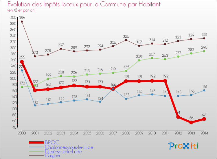 Evolution et montant des impôts locaux par Habitant pour BROC et les communes proches de 2000 à 2014 Comparaison des impôts locaux par habitant pour BROC et les communes voisines de 2000 à 2014