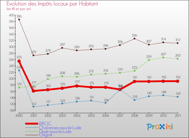Evolution et montant des impôts locaux par Habitant pour BROC et les communes proches Comparaison des impôts locaux par habitant pour BROC et les communes voisines
