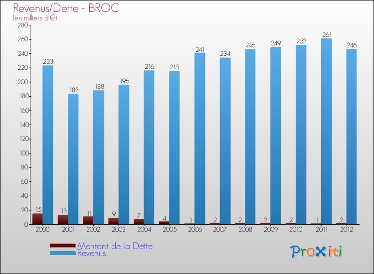 Evolution comparée de la dette et des revenus pour la commune de BROC de 2000 à 2012 Comparaison de la dette et des revenus pour BROC de 2000 à 2012