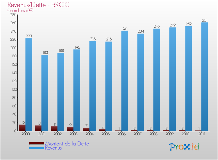 Evolution comparée de la dette et des revenus pour la commune de BROC de 2000 à 2011 Comparaison de la dette et des revenus pour BROC de 2000 à 2011