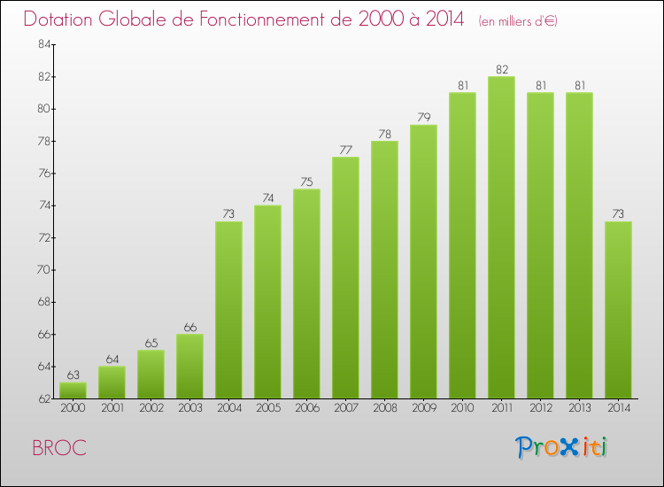 Evolution du montant de la Dotation Globale de Fonctionnement pour la commune de BROC de 2000 à 2014 Evolution du montant de la Dotation Globale de Fonctionnement pour BROC de 2000 à 2014