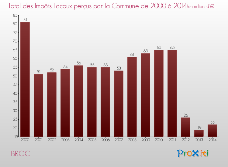 Evolution des Impôts Locaux pour la commune de BROC de 2000 à 2014 Evolution des Impôts Locaux pour BROC de 2000 à 2014