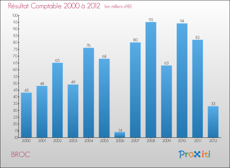Evolution du résultat comptable pour la commune de BROC de 2000 à 2012 Evolution du résultat comptable pour BROC de 2000 à 2012