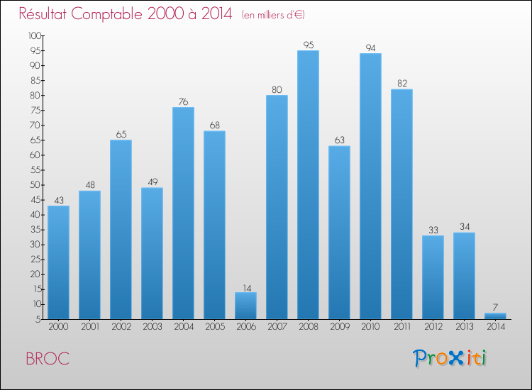 Evolution du résultat comptable pour la commune de BROC de 2000 à 2014 Evolution du résultat comptable pour BROC de 2000 à 2014