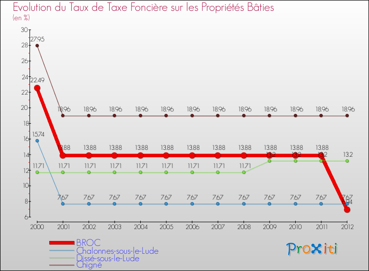 Evolution du taux de la taxe foncière sur le bati pour BROC et les communes proches de 2000 à 2012 Comparaison des taux de taxe foncière sur le bati pour BROC et les communes voisines de 2000 à 2012