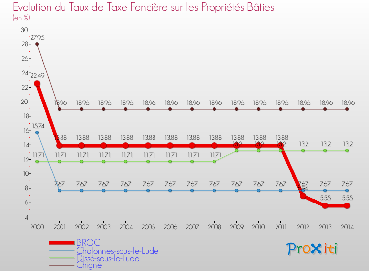 Evolution du taux de la taxe foncière sur le bati pour BROC et les communes proches de 2000 à 2014 Comparaison des taux de taxe foncière sur le bati pour BROC et les communes voisines de 2000 à 2014