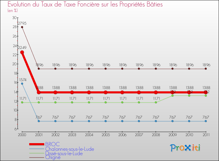 Evolution du taux de la taxe foncière sur le bati pour BROC et les communes proches Comparaison des taux de taxe foncière sur le bati pour BROC et les communes voisines