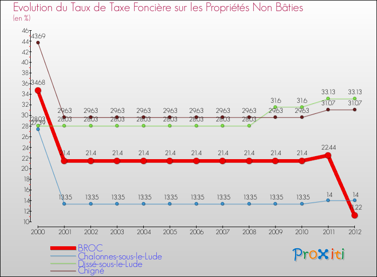 Evolution du taux de la taxe foncière sur les immeubles et terrains non batis pour BROC et les communes proches de 2000 à 2012 Comparaison des taux de la taxe foncière sur les immeubles et terrains non batis pour BROC et les communes voisines de 2000 à 2012