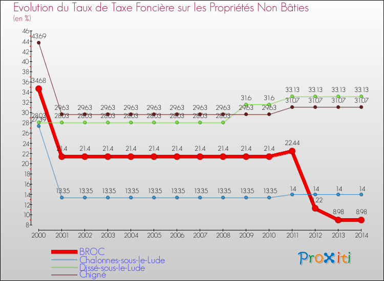 Evolution du taux de la taxe foncière sur les immeubles et terrains non batis pour BROC et les communes proches de 2000 à 2014 Comparaison des taux de la taxe foncière sur les immeubles et terrains non batis pour BROC et les communes voisines de 2000 à 2014