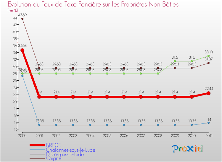 Evolution du taux de la taxe foncière sur les immeubles et terrains non batis pour BROC et les communes proches Comparaison des taux de la taxe foncière sur les immeubles et terrains non batis pour BROC et les communes voisines