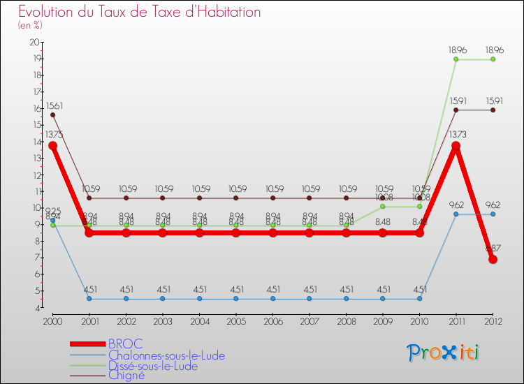 Evolution du taux de la taxe d'habitation pour BROC et les communes proches Comparaison des taux de la taxe d'habitation pour BROC et les communes voisines