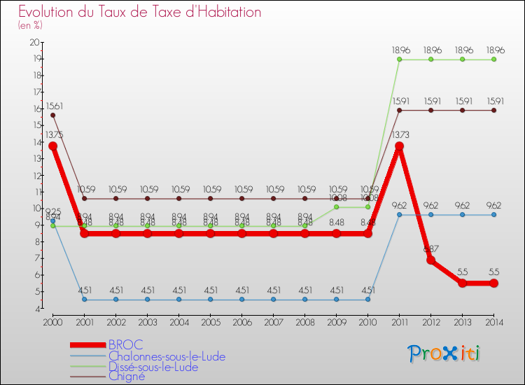 Evolution du taux de la taxe d'habitation pour BROC et les communes proches de 2000 à 2014 Comparaison des taux de la taxe d'habitation pour BROC et les communes voisines de 2000 à 2014
