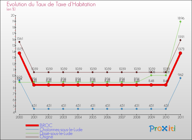 Evolution du taux de la taxe d'habitation pour BROC et les communes proches Comparaison des taux de la taxe d'habitation pour BROC et les communes voisines