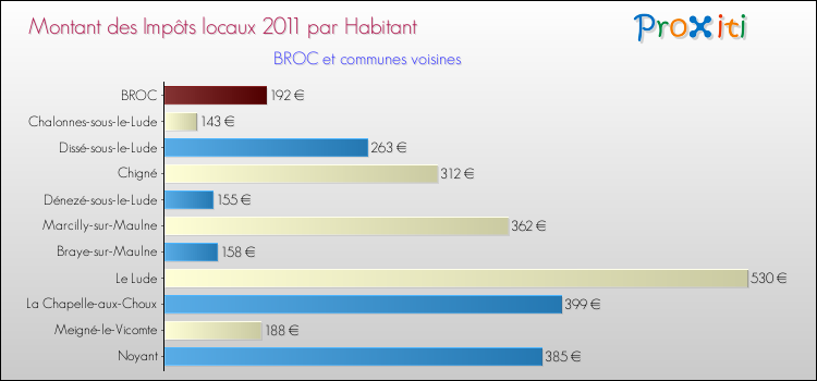 Montant des impôts locaux par Habitant pour BROC et les communes proches Comparaison des impôts locaux par habitant pour BROC et les communes voisines