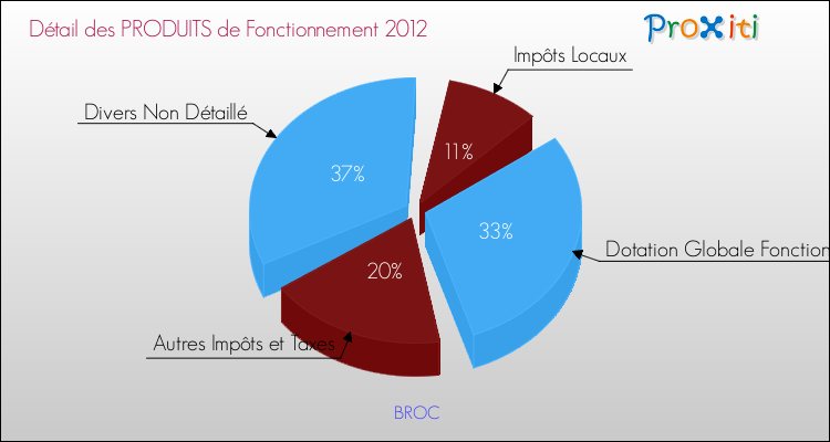 Décomposition du Budget de Fonctionnement 2012 de la commune de BROC Budget de Fonctionnement 2012 pour la commune de BROC