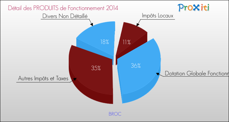 Décomposition du Budget de Fonctionnement 2014 de la commune de BROC Budget de Fonctionnement 2014 pour la commune de BROC