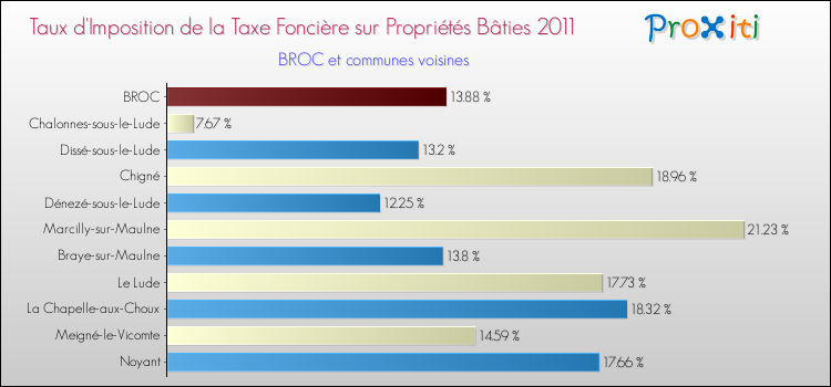 Taux d'imposition de la taxe foncière sur le bati 2011 pour BROC et les communes proches Comparaison des taux d'imposition de la taxe foncière sur le bati 2011 pour BROC et les communes voisines