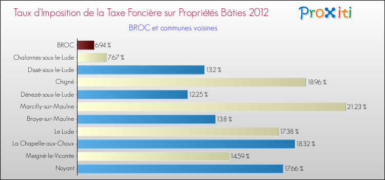 Taux d'imposition de la taxe foncière sur le bati 2012 pour BROC et les communes proches Comparaison des taux d'imposition de la taxe foncière sur le bati 2012 pour BROC et les communes voisines