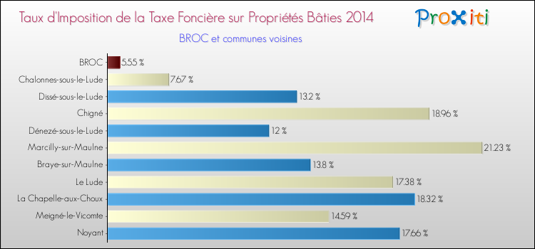 Taux d'imposition de la taxe foncière sur le bati 2014 pour BROC et les communes proches Comparaison des taux d'imposition de la taxe foncière sur le bati 2014 pour BROC et les communes voisines