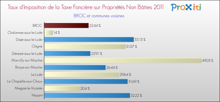 Taux d'imposition de la taxe foncière sur les immeubles et terrains non batis 2011 pour BROC et les communes proches Comparaison des taux d'imposition de la taxe foncière sur les immeubles et terrains non batis 2011 pour BROC et les communes voisines