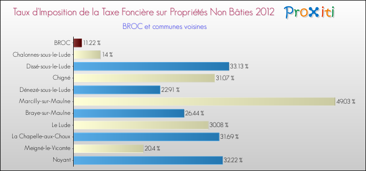 Taux d'imposition de la taxe foncière sur les immeubles et terrains non batis 2012 pour BROC et les communes proches Comparaison des taux d'imposition de la taxe foncière sur les immeubles et terrains non batis 2012 pour BROC et les communes voisines