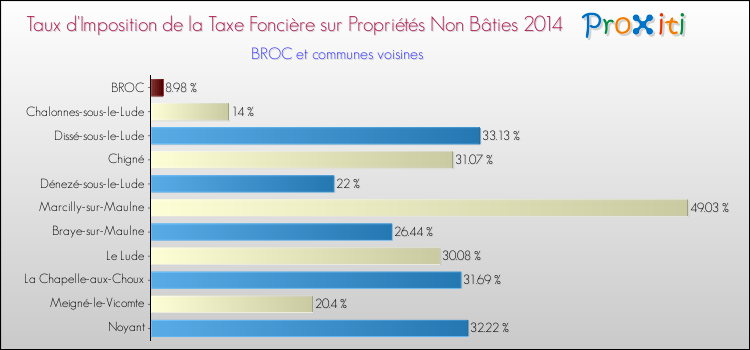 Taux d'imposition de la taxe foncière sur les immeubles et terrains non batis 2014 pour BROC et les communes proches Comparaison des taux d'imposition de la taxe foncière sur les immeubles et terrains non batis 2014 pour BROC et les communes voisines