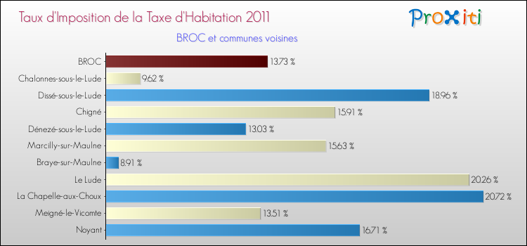 Taux d'imposition de la taxe d'habitation 2011 pour BROC et les communes proches Comparaison des taux d'imposition de la taxe d'habitation 2011 pour BROC et les communes voisines