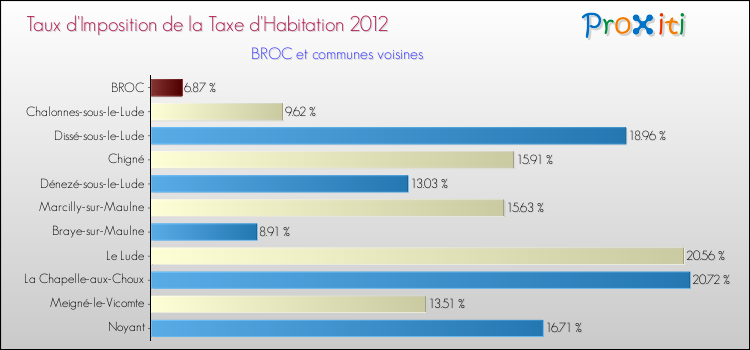Taux d'imposition de la taxe d'habitation 2012 pour BROC et les communes proches Comparaison des taux d'imposition de la taxe d'habitation 2012 pour BROC et les communes voisines