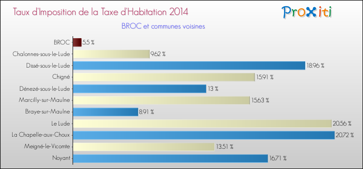 Taux d'imposition de la taxe d'habitation 2014 pour BROC et les communes proches Comparaison des taux d'imposition de la taxe d'habitation 2014 pour BROC et les communes voisines