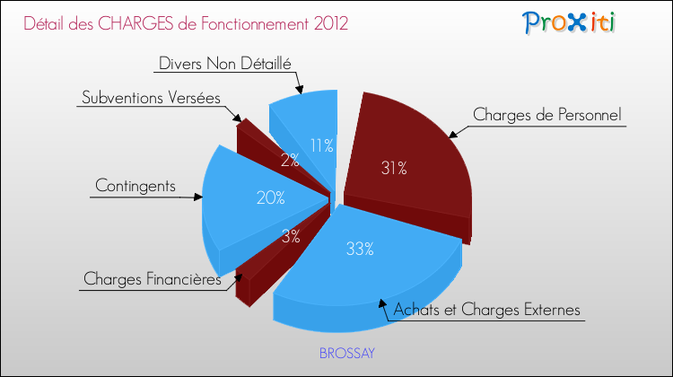 Décomposition des Charges de Fonctionnement 2012 de la commune de BROSSAY Charges de Fonctionnement 2012 pour la commune de BROSSAY