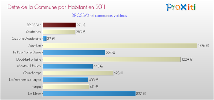 Dette par habitant de la commune en 2011 pour BROSSAY et les communes proches Comparaison de la dette par habitant de la commune en 2011 pour BROSSAY et les communes voisines