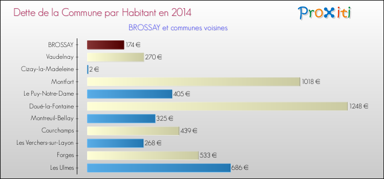 Dette par habitant de la commune en 2014 pour BROSSAY et les communes proches Comparaison de la dette par habitant de la commune en 2014 pour BROSSAY et les communes voisines