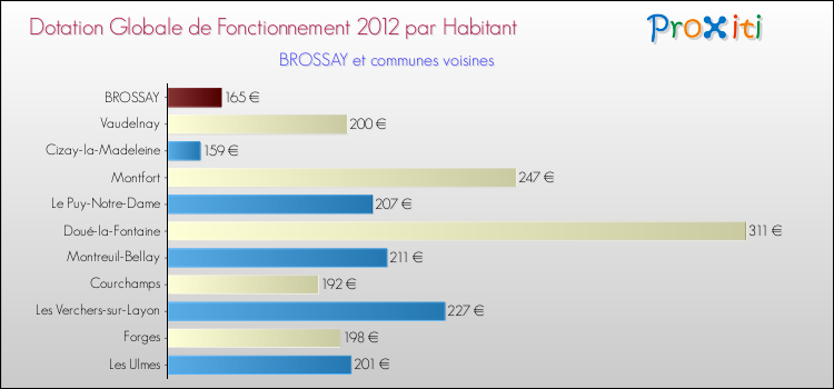 Montant des dotations globales de fonctionnement DGF par Habitant pour BROSSAY et les communes proches Comparaison des des dotations globales de fonctionnement DGF par habitant pour BROSSAY et les communes voisines