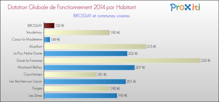 Montant des dotations globales de fonctionnement DGF par Habitant pour BROSSAY et les communes proches en 2014. Comparaison des des dotations globales de fonctionnement DGF par habitant pour BROSSAY et les communes voisines en 2014.